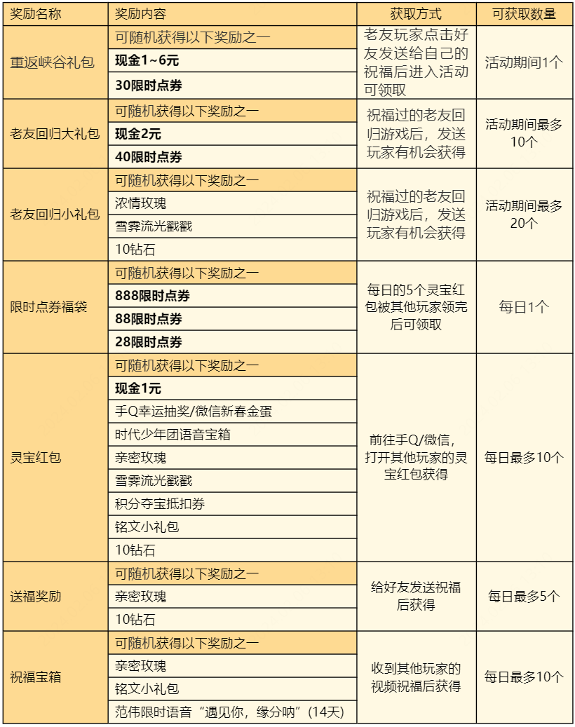 王者榮耀靈寶送祝福活動怎么玩，靈寶祝福，你我同享