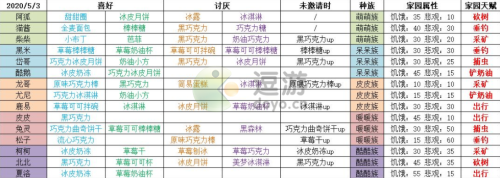晚安森林動物喜好食物對應一覽(早安說晚安說動物小鎮)插圖