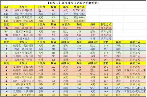 世界之外世界卡哪些比較好，世界卡強(qiáng)度排名及推薦