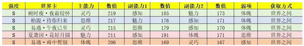 世界之外世界卡哪些比較好，世界卡強(qiáng)度排名及推薦