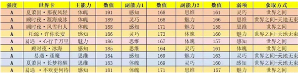 世界之外世界卡哪些比較好，世界卡強(qiáng)度排名及推薦