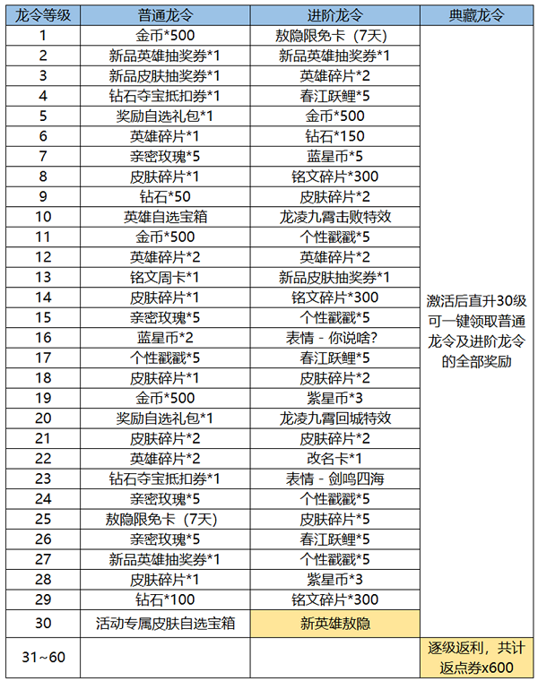 王者榮耀新春龍令有哪些獎(jiǎng)勵(lì)，熱門新春龍令獎(jiǎng)勵(lì)合集