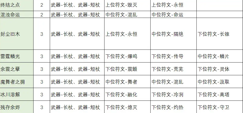 不一樣傳說2符文之語合成公式是什么，符文之語合成攻略大全