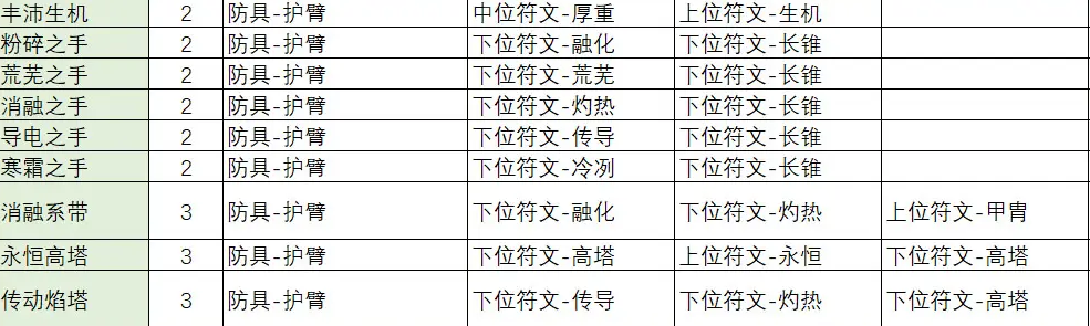 不一樣傳說2符文之語合成公式是什么，符文之語合成攻略大全