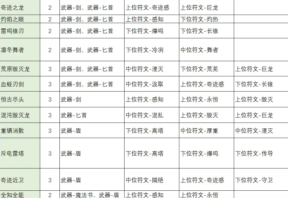 不一樣傳說2符文之語合成公式是什么，符文之語合成攻略大全